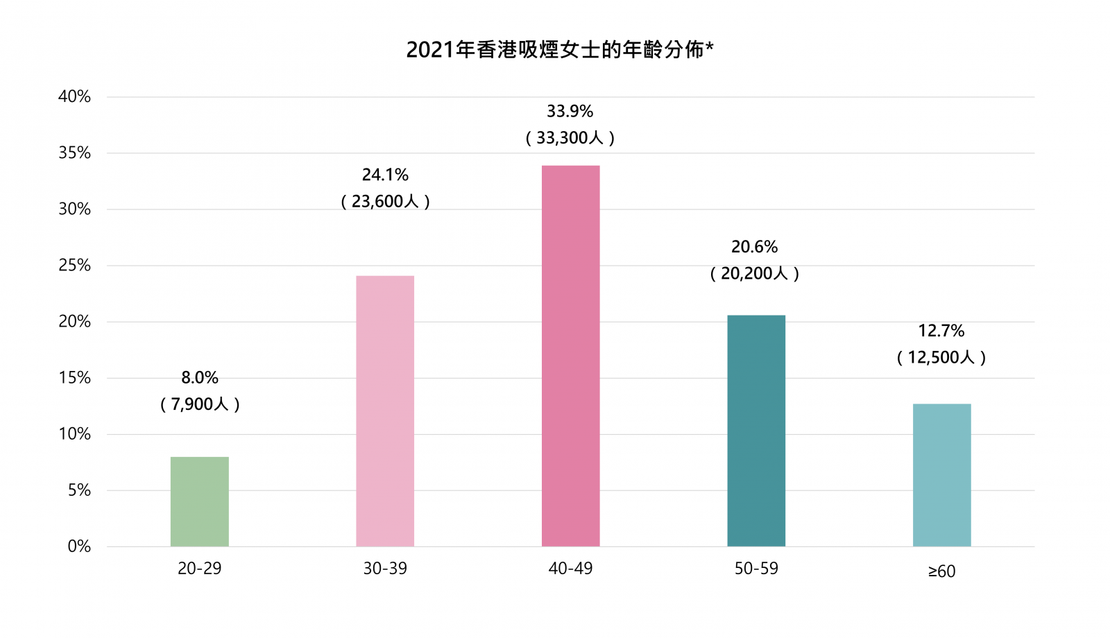 2021年香港吸煙女士的年齡分佈*