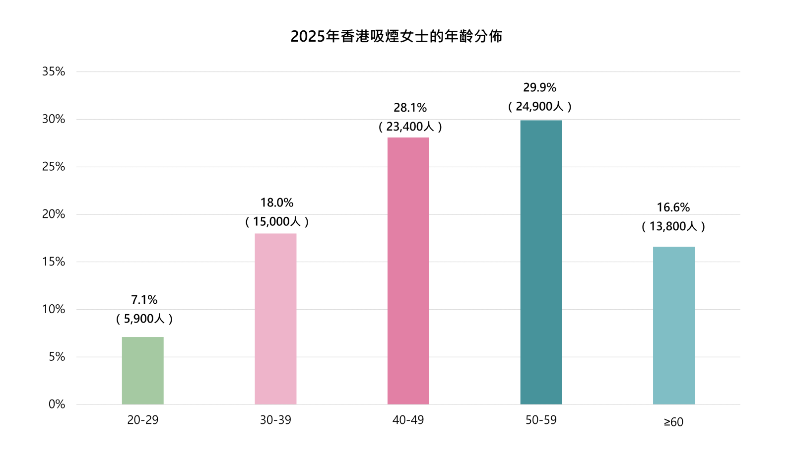 香港吸煙女士的年齡分佈