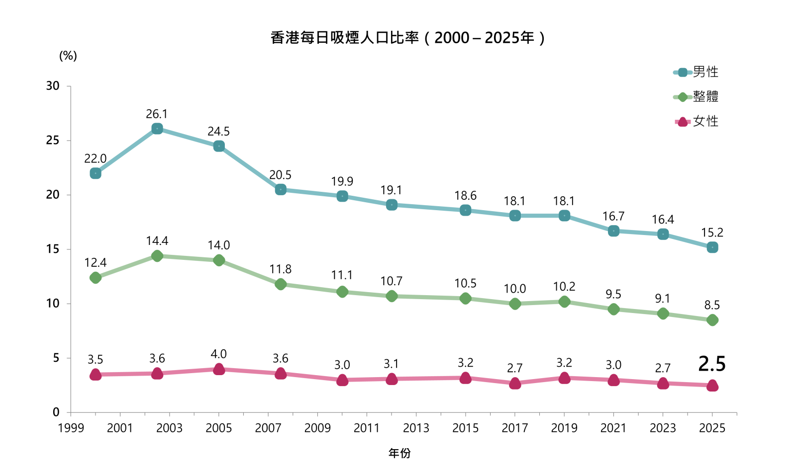 香港每日吸煙人士比率
